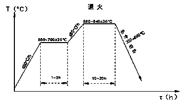 Heat treatment process for large-scale pump cases