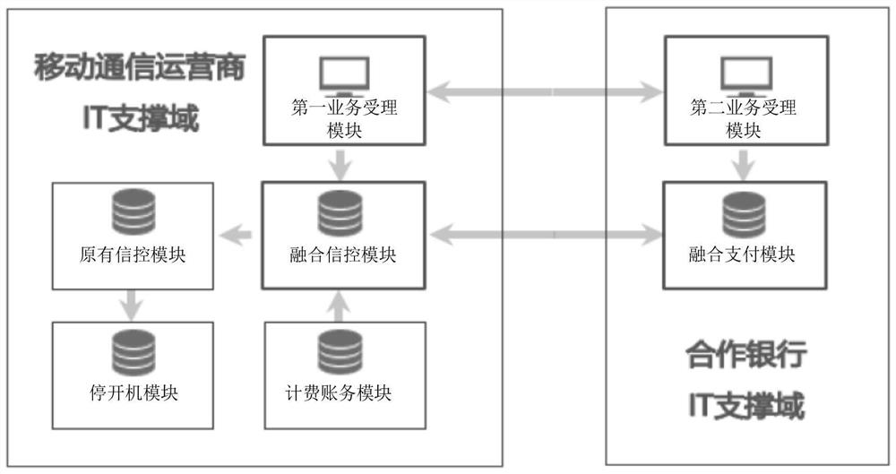 A mobile communication fee payment method and system based on fusion credit control