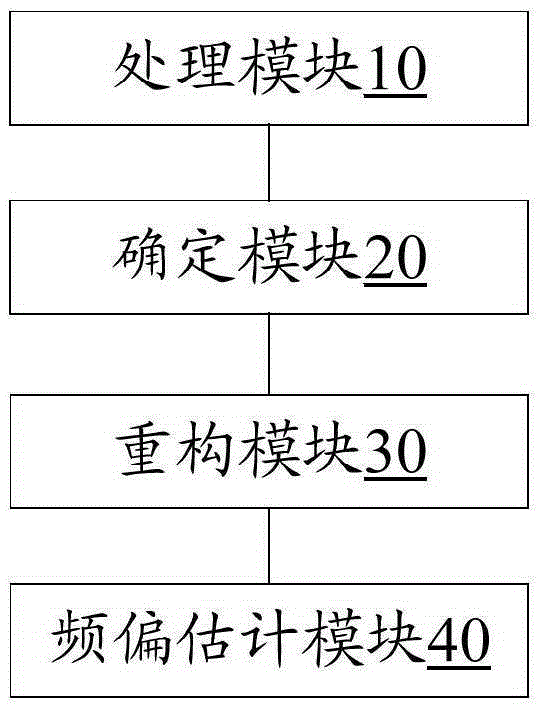 Frequency offset estimation method and device