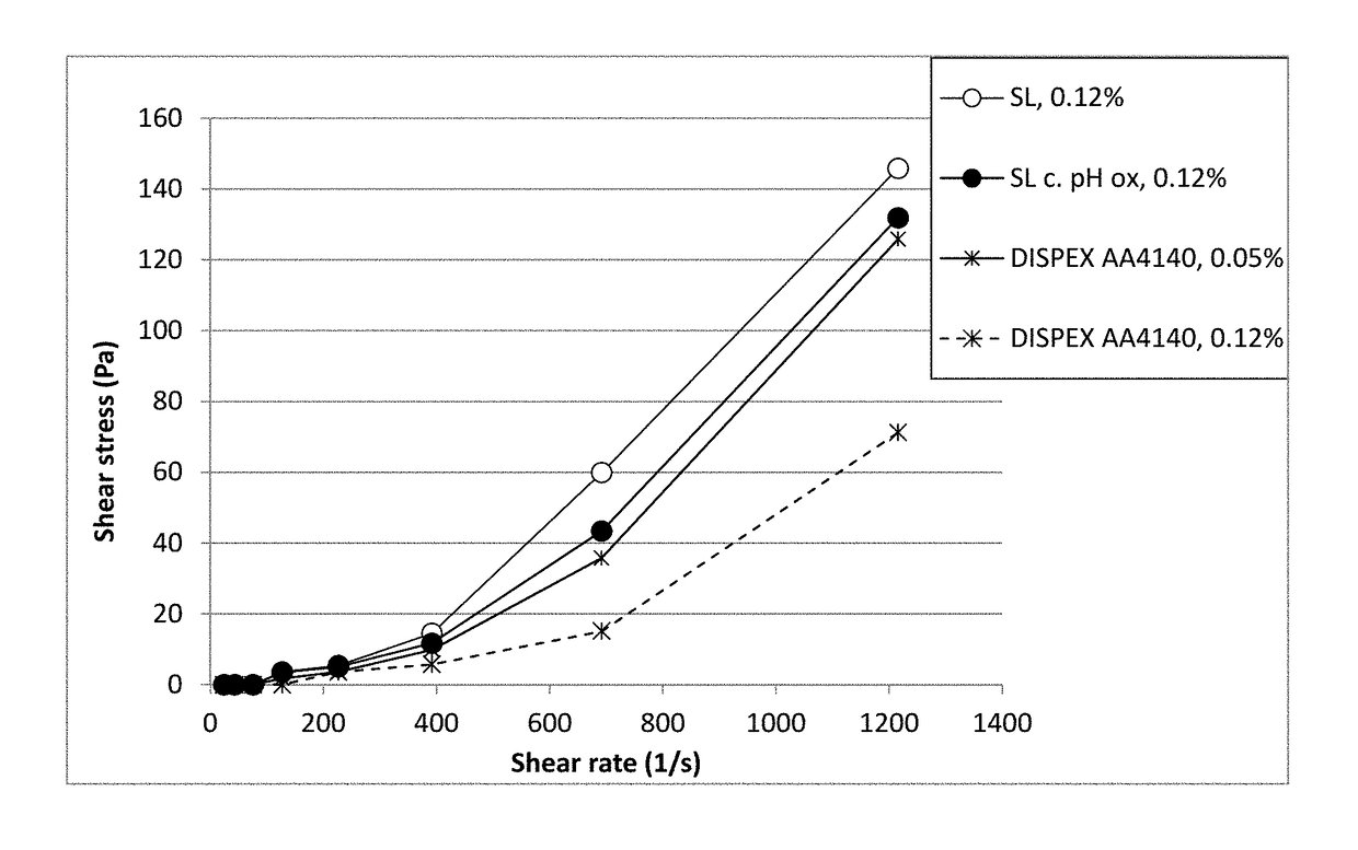 Alkali-O2 oxidized lignin as dispersant