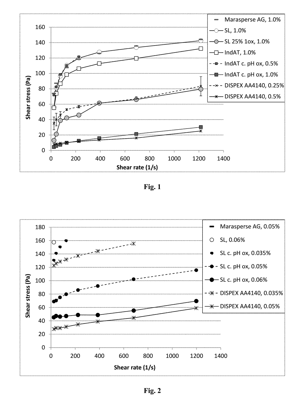 Alkali-O2 oxidized lignin as dispersant