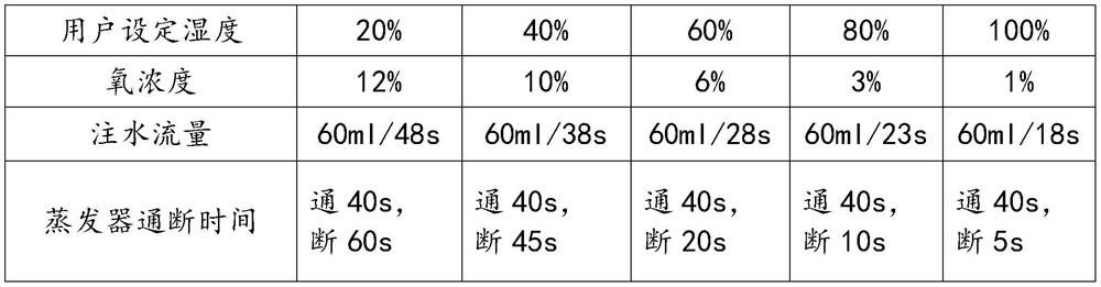 Humidity control method of cooking equipment, and cooking equipment