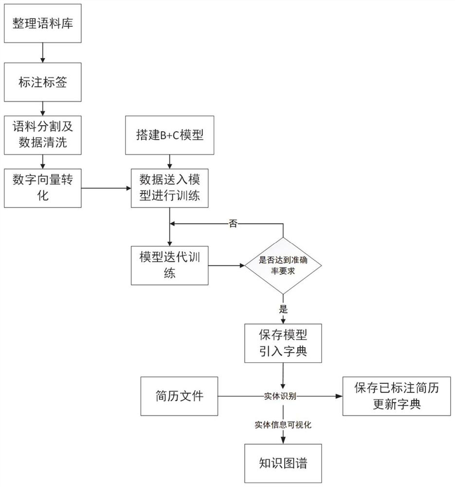 Resume named entity identification method and system