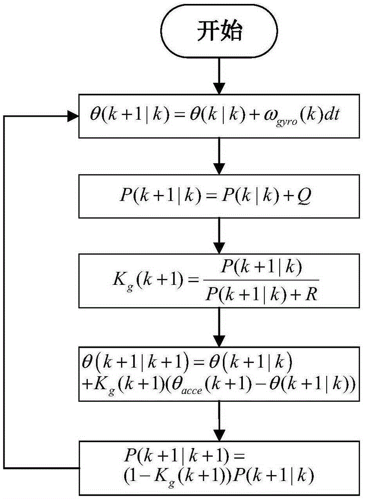 Two-wheeled self-balancing intelligent vehicle posture control method