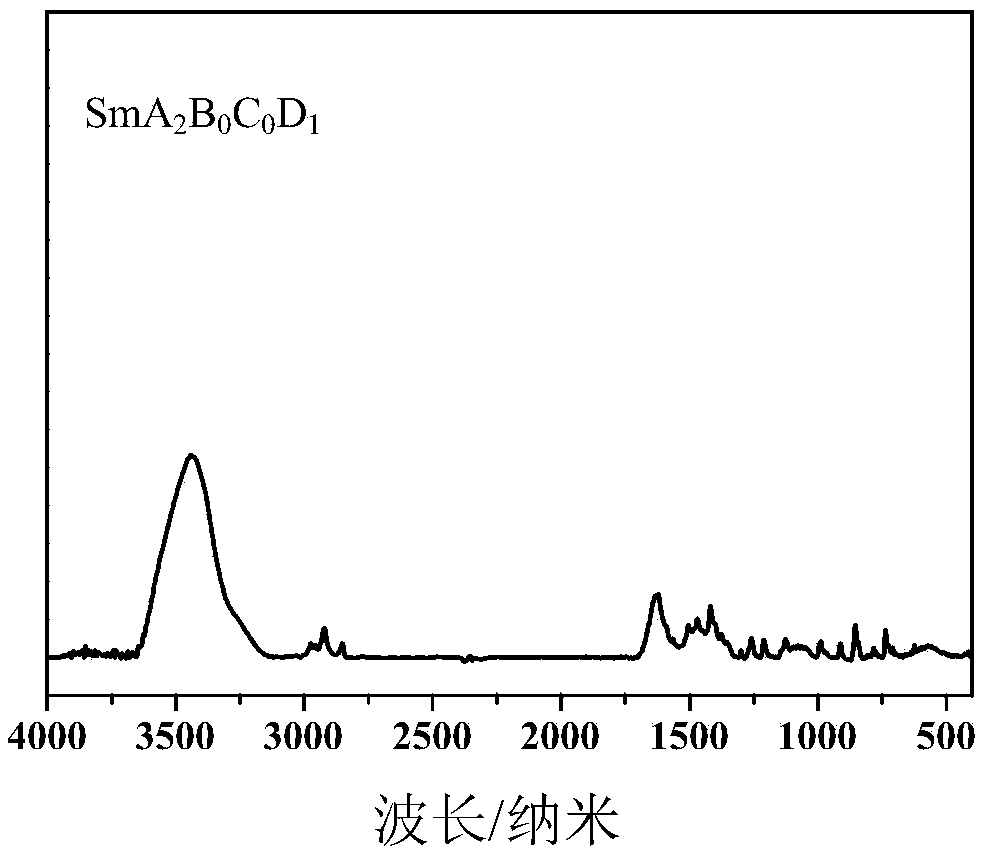 Preparation method for samarium-based multi-ligand vulcanization accelerator