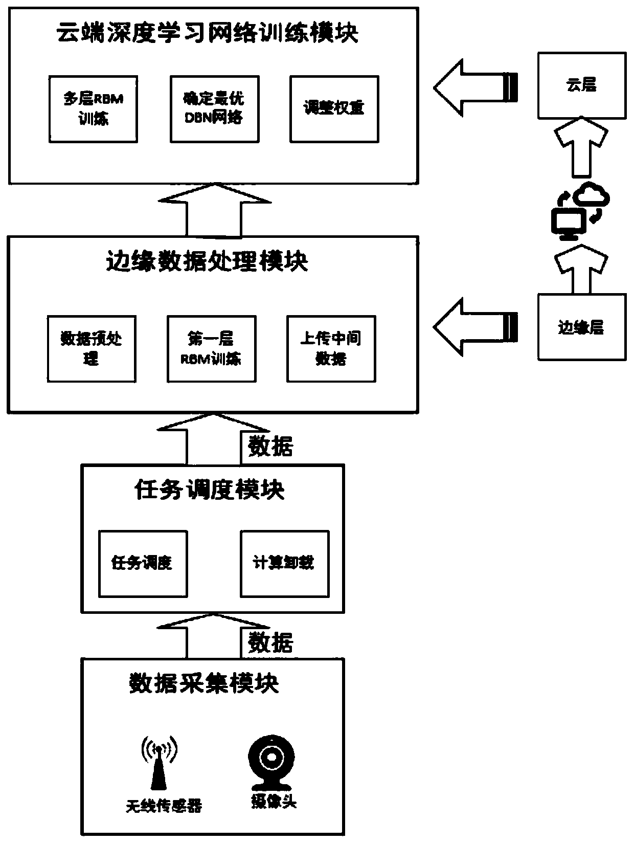 Industrial Internet-of-Things edge resource intelligent scheduling system and method based on deep learning