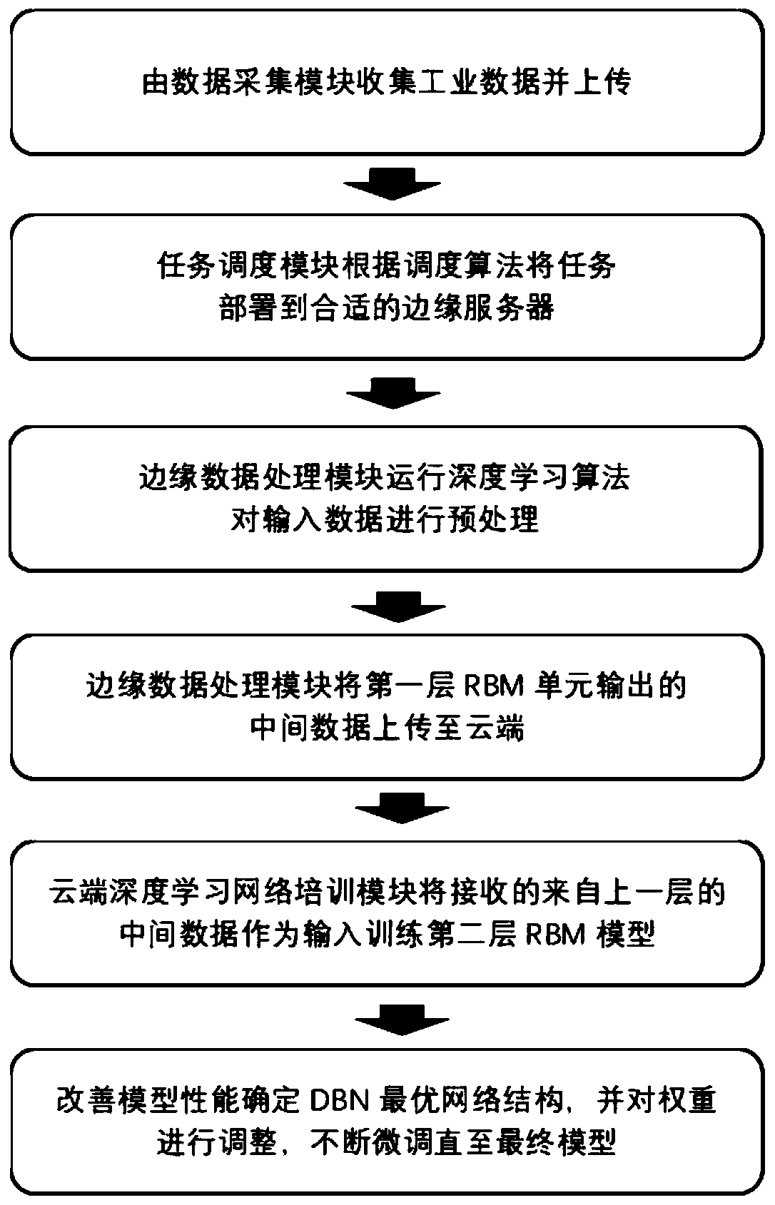 Industrial Internet-of-Things edge resource intelligent scheduling system and method based on deep learning