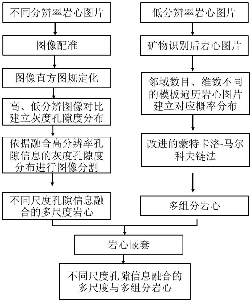 Unconventional reservoir multi-scale and multi-component digital rock core construction method