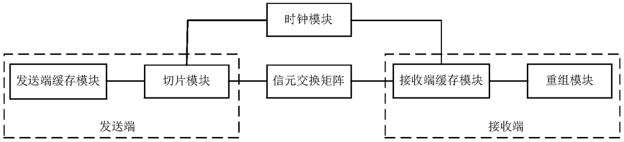 Cell switching method and system based on FlexE (Flex Ethernet) business