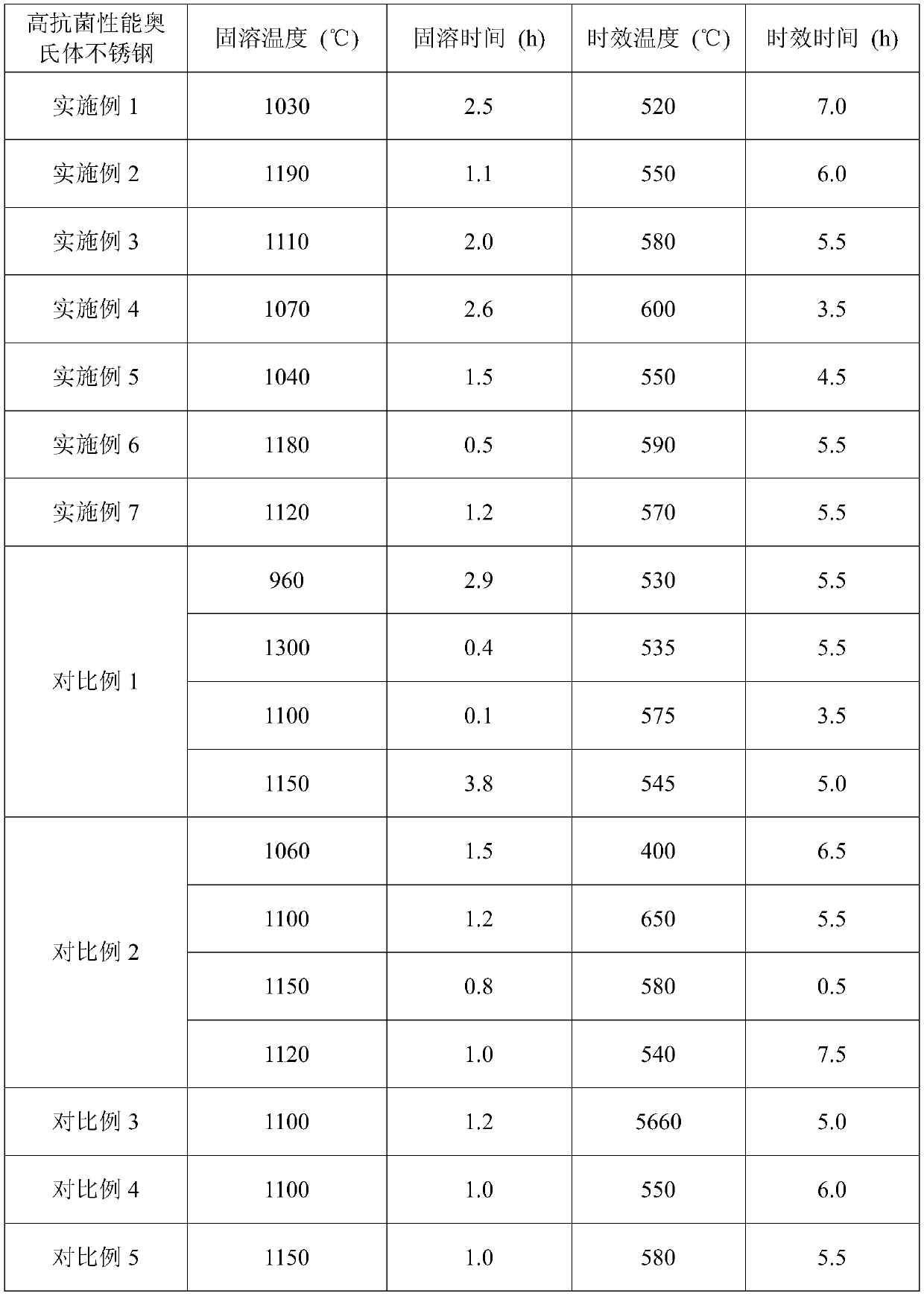 A high antibacterial performance austenitic stainless steel used in chemical production