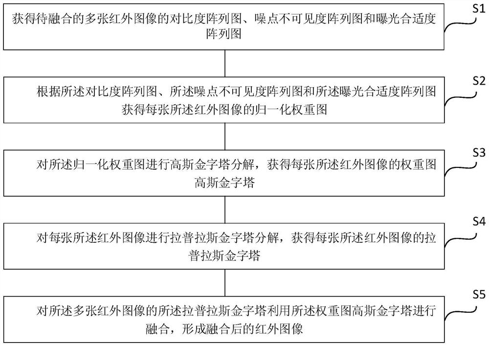 A multi-exposure infrared image fusion method