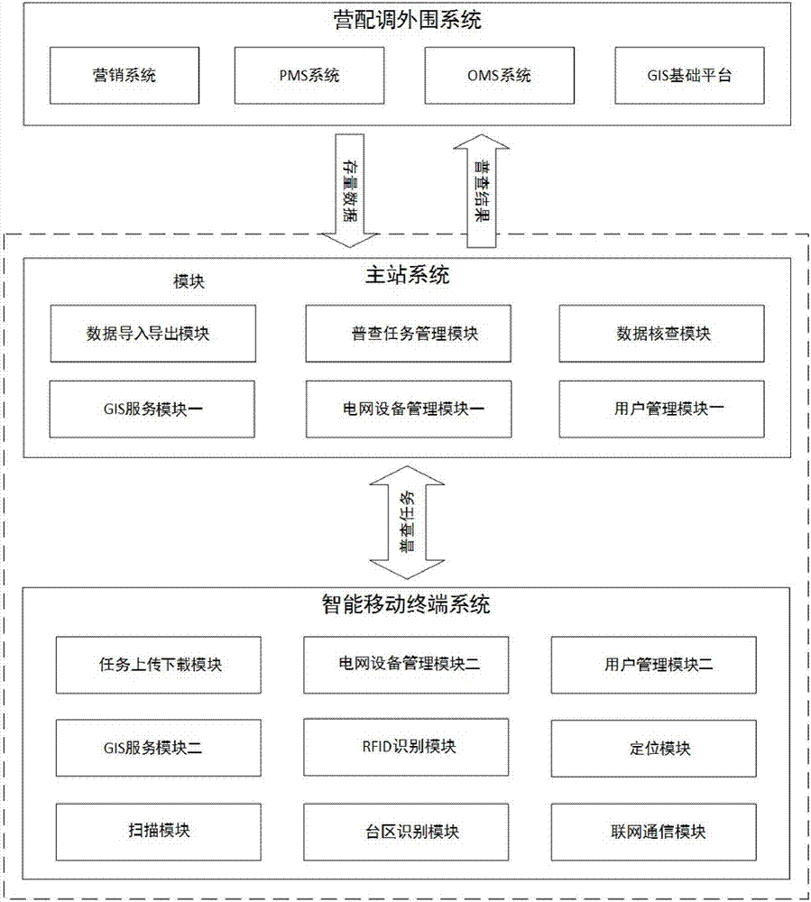 Mobile internet-based data general-survey system and general-survey method of marketing, distribution and dispatching integration