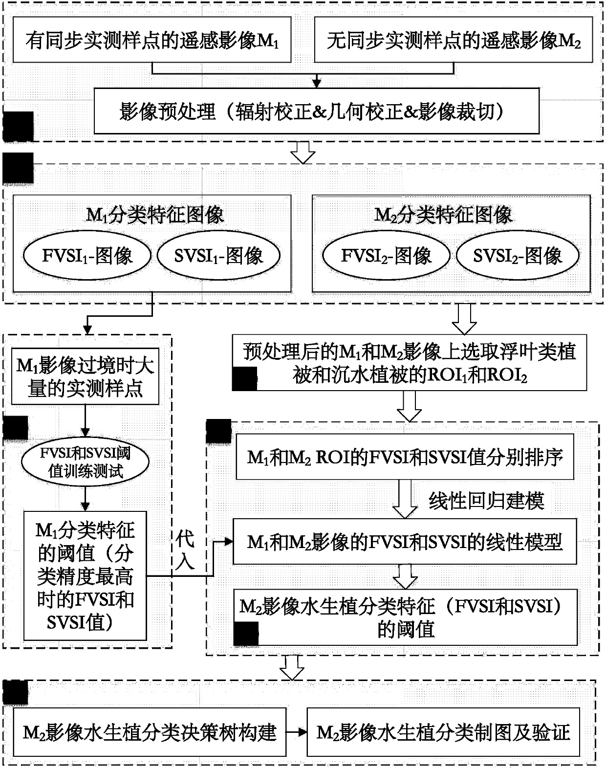 Aquatic vegetation remote-sensing classification threshold calculating method based on spectrum index ordering method