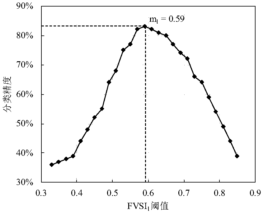 Aquatic vegetation remote-sensing classification threshold calculating method based on spectrum index ordering method