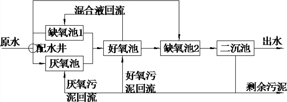 Urban sewage strengthening treatment method in cold area based on multi-point feed water adjustment