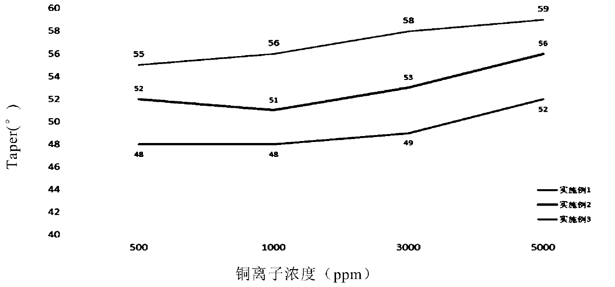 Etching solution and preparation method thereof