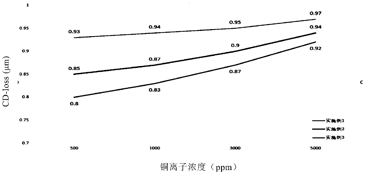 Etching solution and preparation method thereof