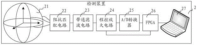 Three-axis magnetic sensor based three-dimensional magnetic field positioning method and system