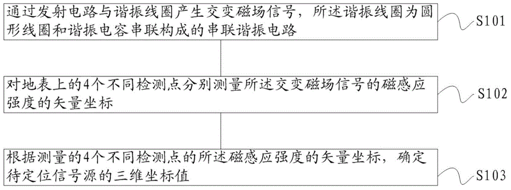 Three-axis magnetic sensor based three-dimensional magnetic field positioning method and system