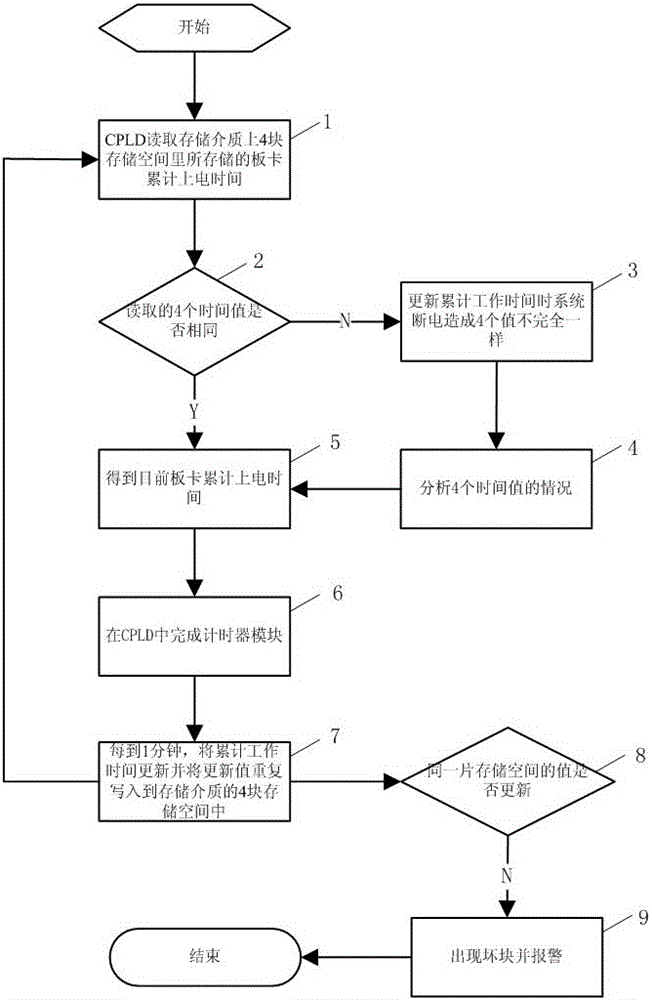 Method for recording accumulated power-on time of circuit board