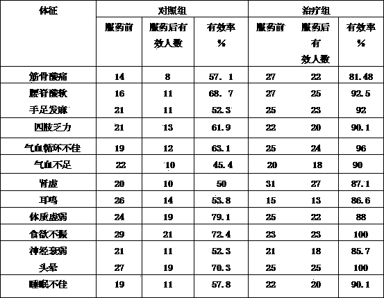 Formula of decoction capable of relaxing muscles and tendons, dispelling wind and strengthening body and bone, and preparation method of decoction