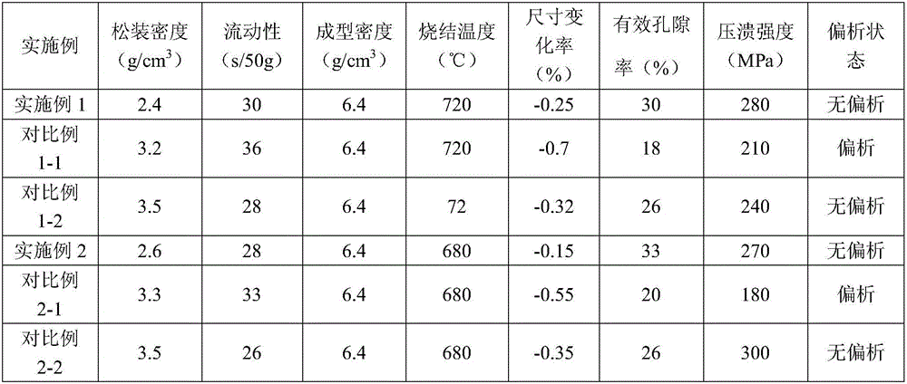 Tin bronze alloy powder and preparation method thereof