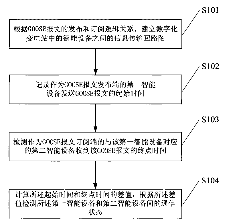 Method and device thereof for detecting communication state of digital transformer substation