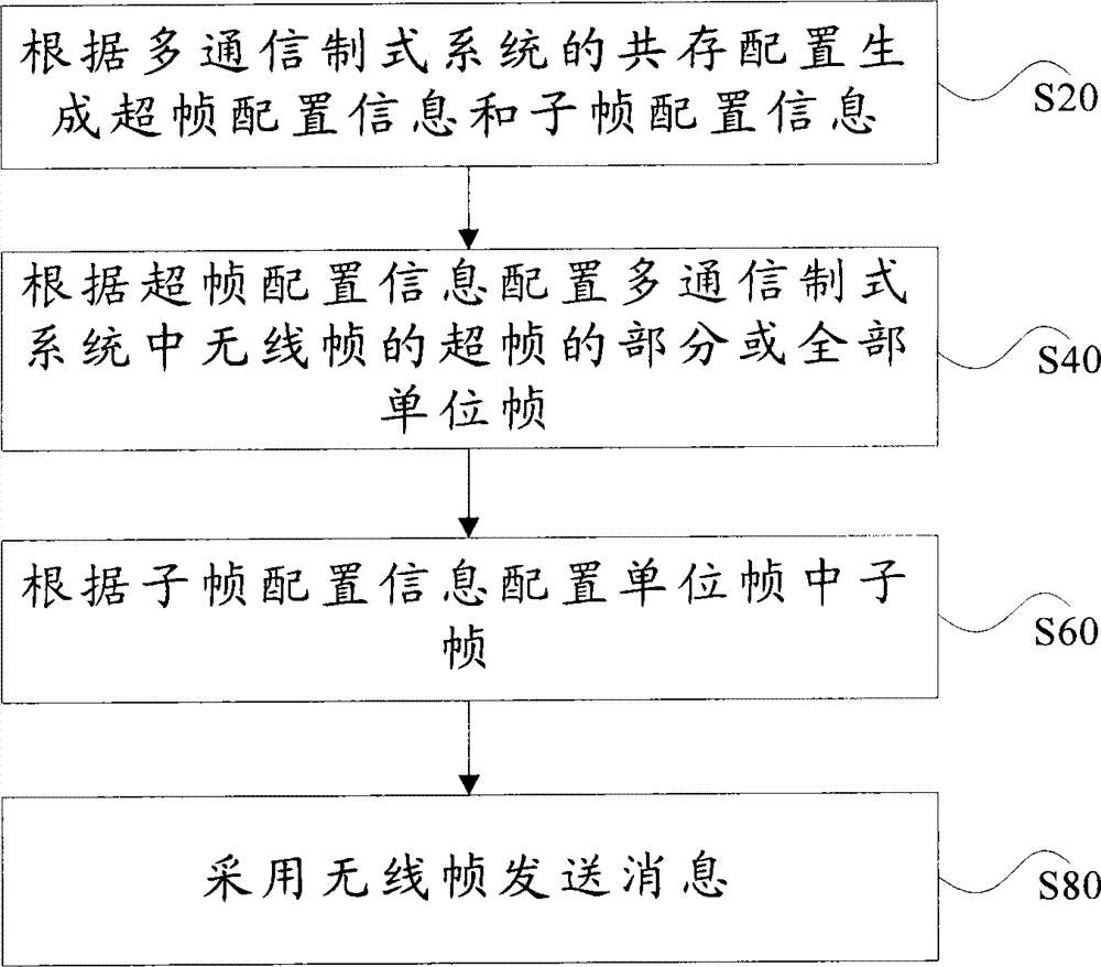 Method for transmitting messages, base station, terminal and multi-communication standard system