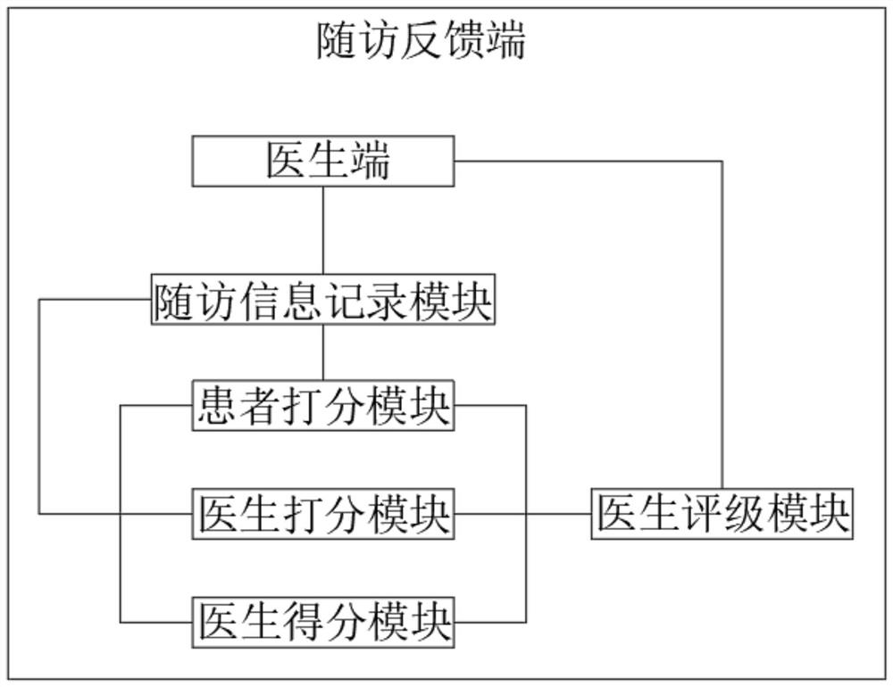 Intelligent follow-up visit system for medical institution