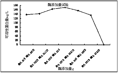 A kind of method utilizing alkaline protease and keratinase to prepare feather protein powder