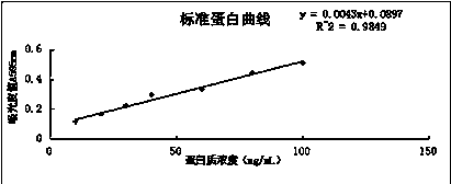 A kind of method utilizing alkaline protease and keratinase to prepare feather protein powder