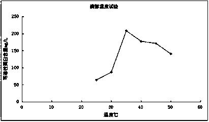 A kind of method utilizing alkaline protease and keratinase to prepare feather protein powder