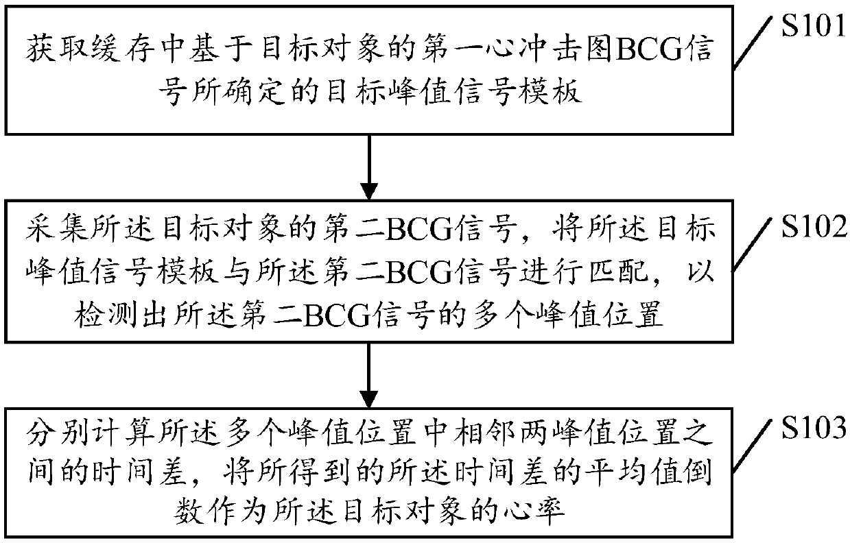 Heart rate detection method, device, electronic equipment and storage medium