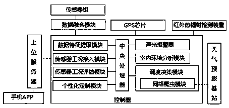 Automatic heating and ventilation system