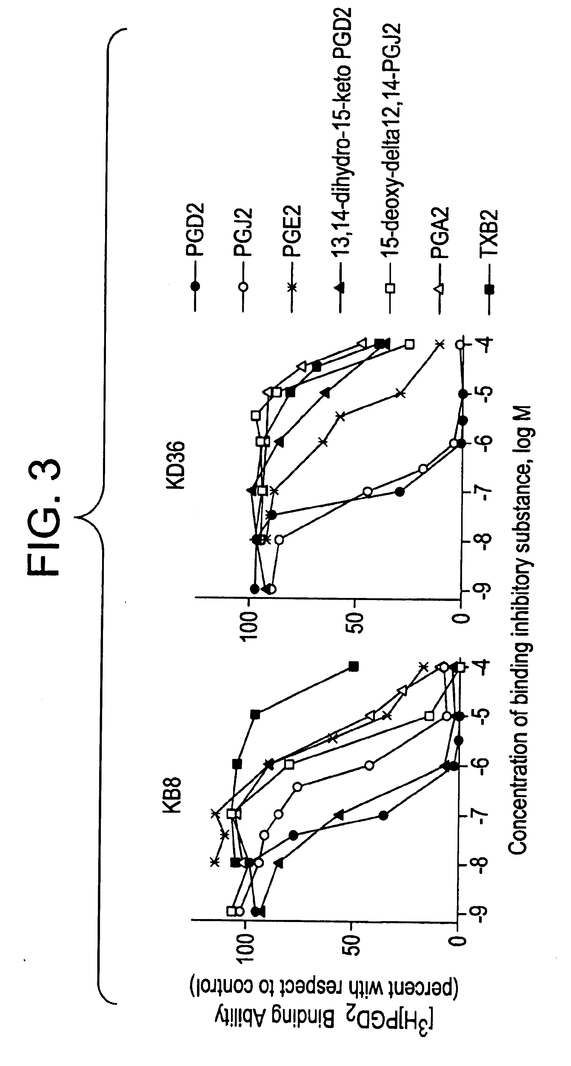 Method of identifying properties of substance with respect to human prostaglandin D2 receptors