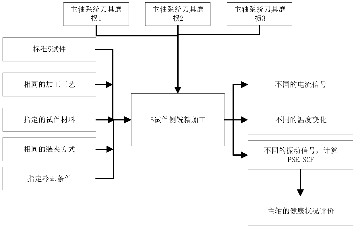 Self-adaptive main shaft performance degradation identification method based on S test piece