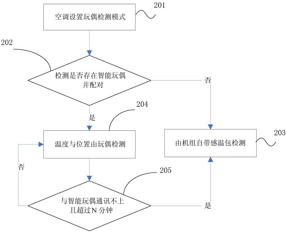 Air conditioner control method, air conditioner and human body detection device