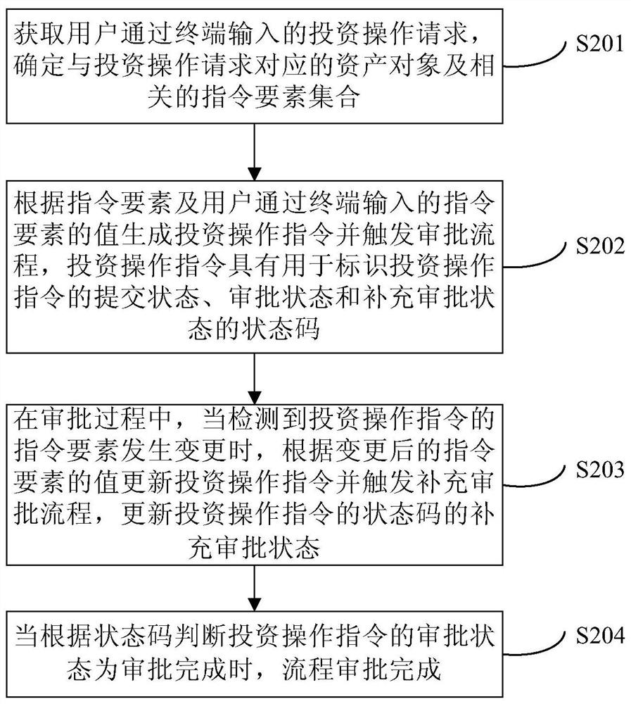 Process approval method and device