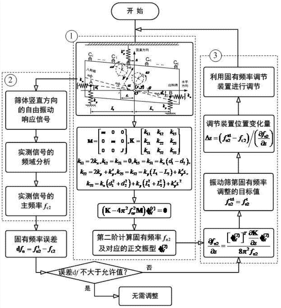 Vibrating screen natural frequency regulating method and device