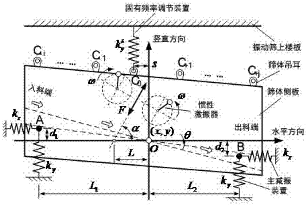 Vibrating screen natural frequency regulating method and device