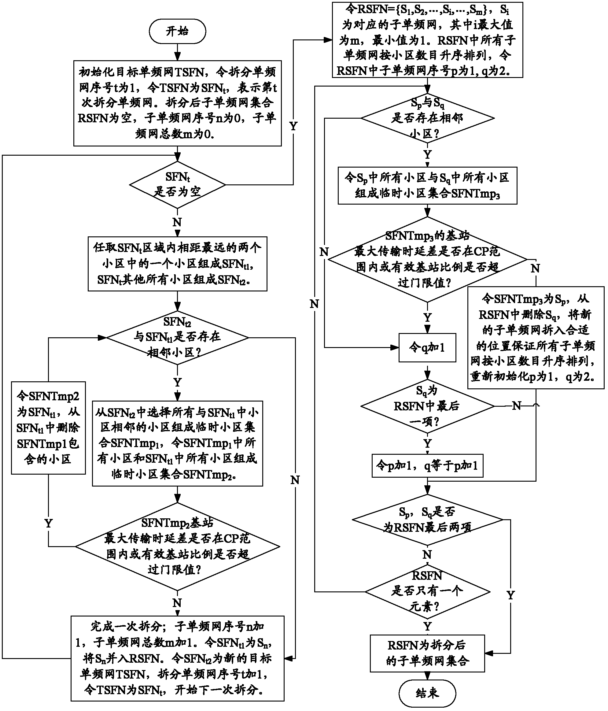 Long term evolution (LTE) based multicast single frequency network splitting method