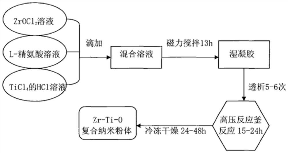 Novel high-refractive-index coating mixed material and production process thereof