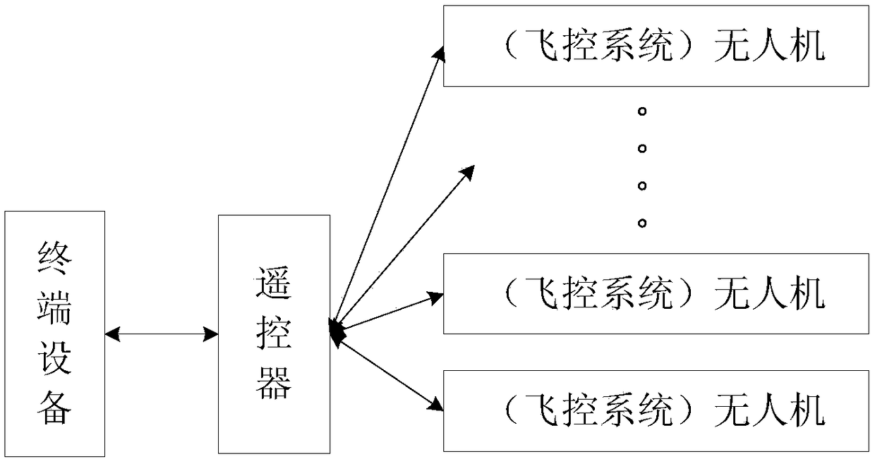 Aircraft control method and device