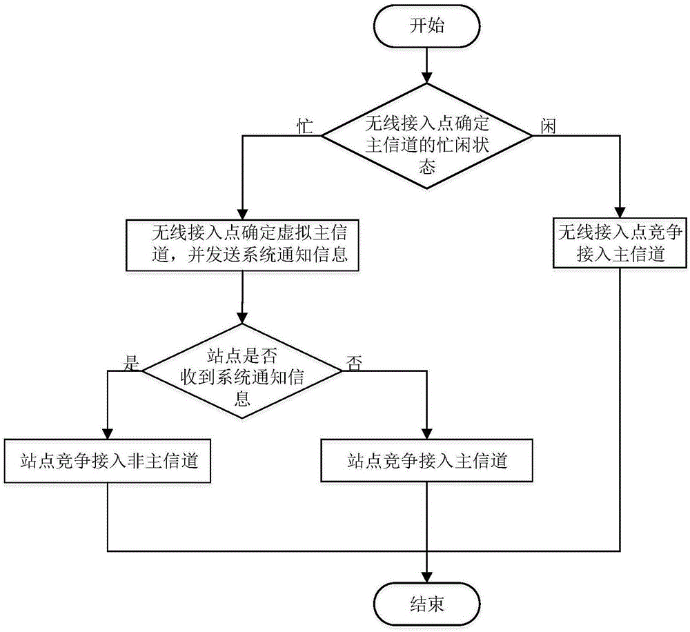 Media access control method based on WLAN system in 802.11ac protocol