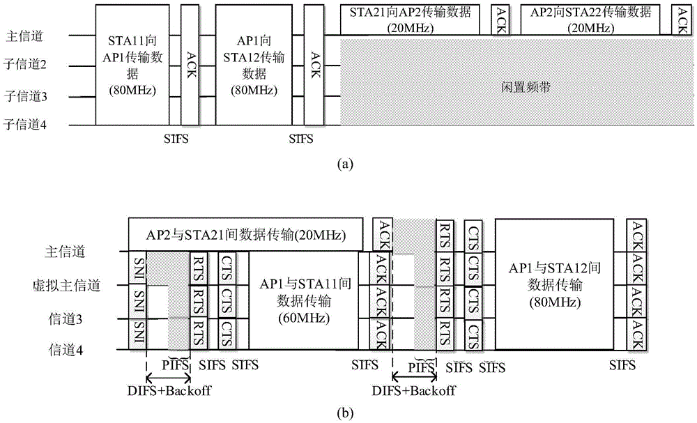 Media access control method based on WLAN system in 802.11ac protocol