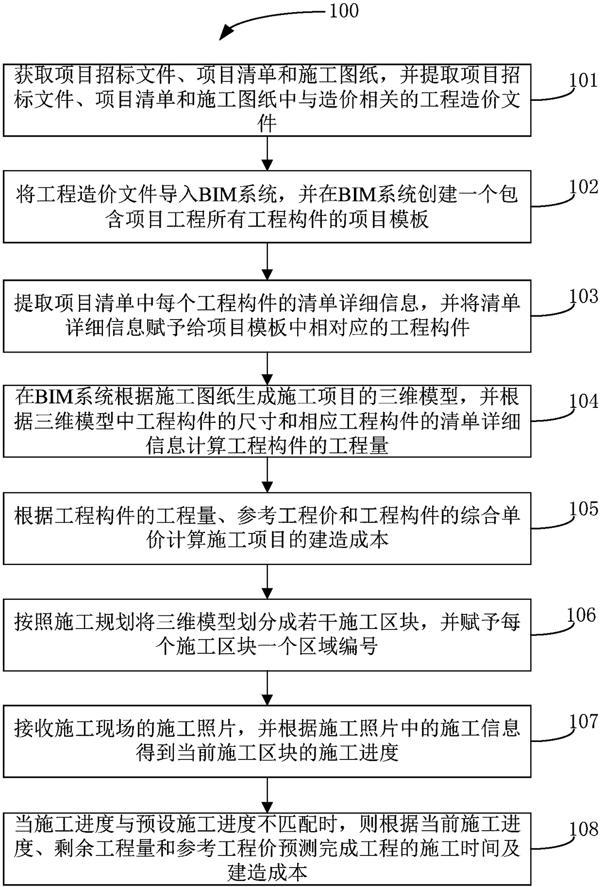 Engineering cost control method based on BIM technology