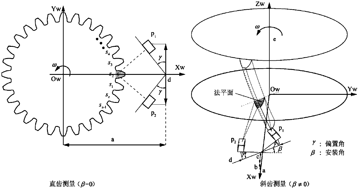 Gear teeth thickness measurement method based on line structured light