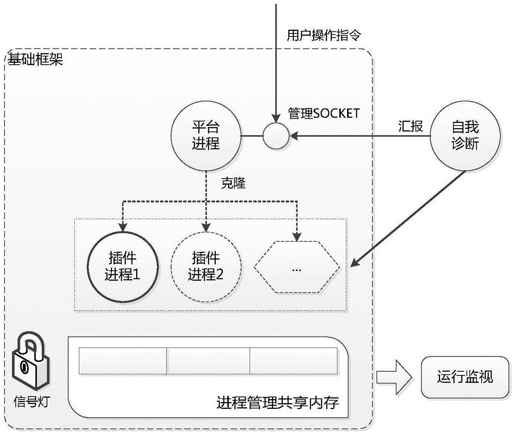 Universal SOCKET communication and process management platform applied to multiple scenes and method