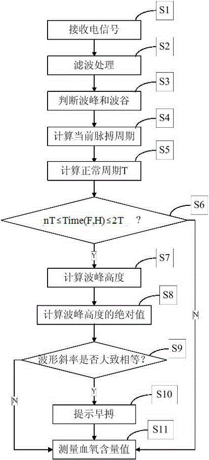 Blood oxygen measuring instrument