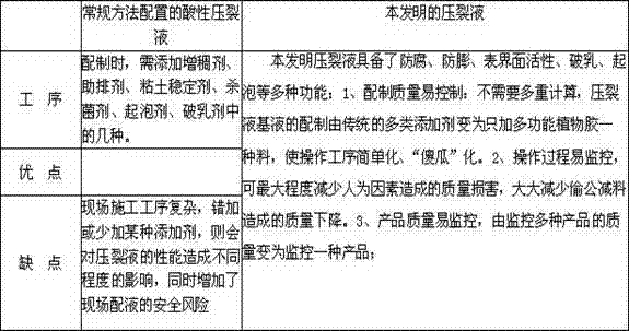 Method of preparing acidity water base fracturing fluid by using acidity multiple-effect thickening agent